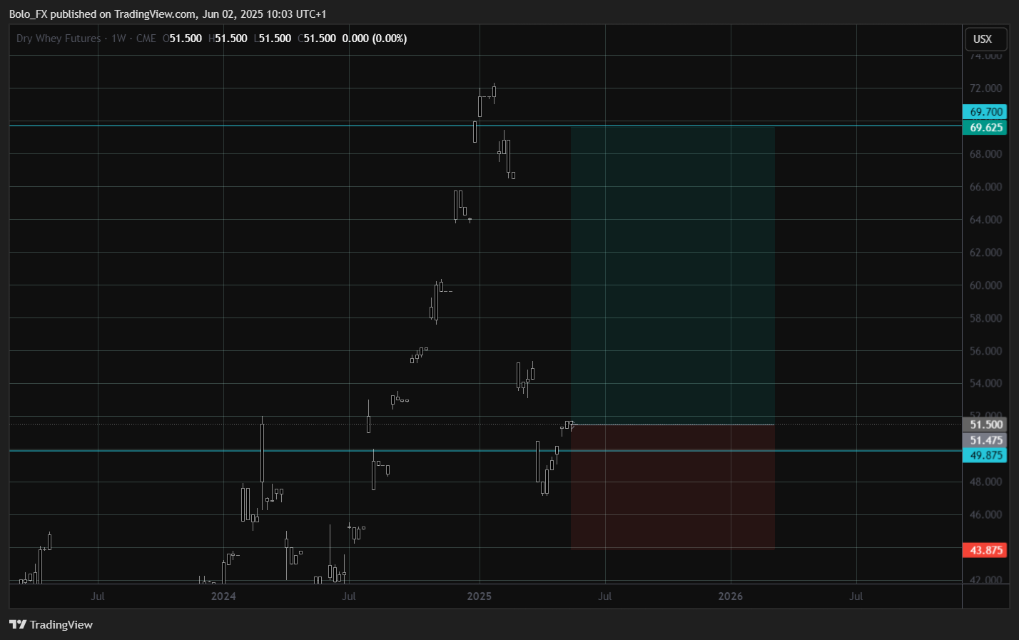 Placeholder Chart